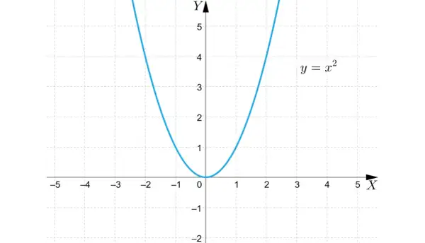 Niebieski wykres funkcji kwadratowej y = x² na płaszczyźnie kartezjańskiej. Parabola z wierzchołkiem w punkcie (0,0).