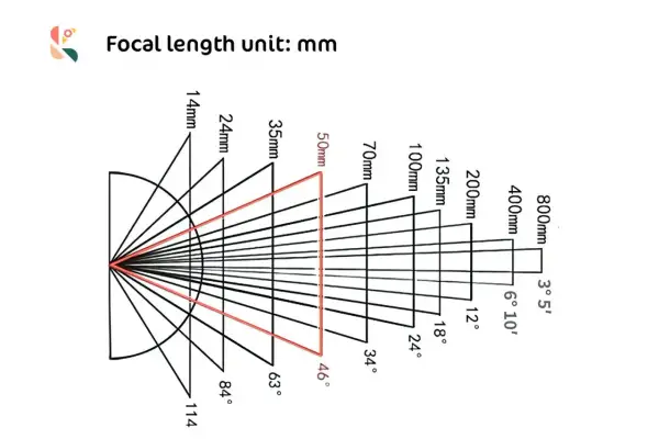 Diagramma che illustra cos'è la distanza focale, mostrando come cambia l'angolo di visione con diverse lunghezze focali in mm.