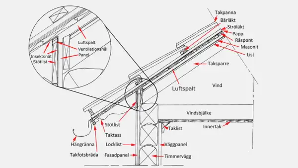 Detaljerad ritning som visar hur man bygger tak med takpannor, papp, råspont, isolering och ventilation.