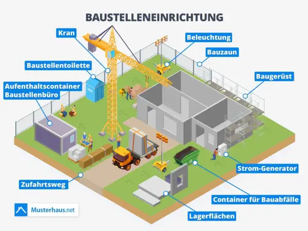 Ein detailliertes Beispiel für Baustelleneinrichtung: Kran, Container, Büro, Toilette, Bauzaun, Gerüst, Beleuchtung, Strom-Generator und Lagerflächen sind zu sehen.