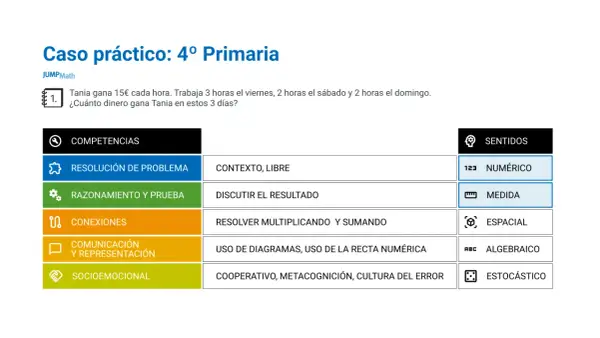Caso práctico de competencia matemática lomloe para 4º Primaria: Tania gana 15€/hora. Calcula cuánto gana en 3 días.