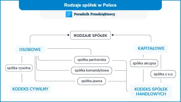 Jakie są umowy? Poznaj ich rodzaje i kluczowe różnice