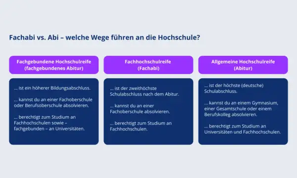 Vergleich von Fachabi und Abitur: Was kann man mit Fachabi studieren? Mit Fachhochschulreife studierst du an Fachhochschulen.