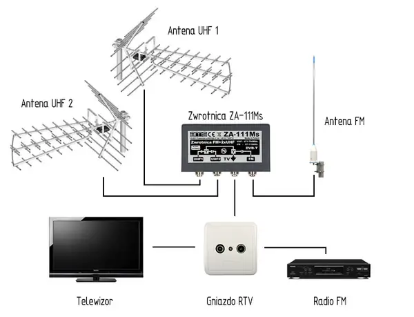 Ile kabli do anteny satelitarnej? Wybierz mądrze dla 4K i PVR