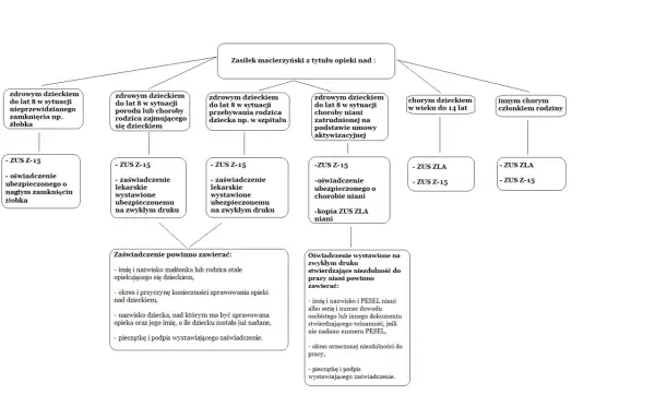 Schemat przedstawia sytuacje uprawniające do zasiłku macierzyńskiego z tytułu opieki na dziecko, wymagane dokumenty (ZUS Z-15, ZUS ZLA) oraz szczegóły dotyczące zaświadczeń.
