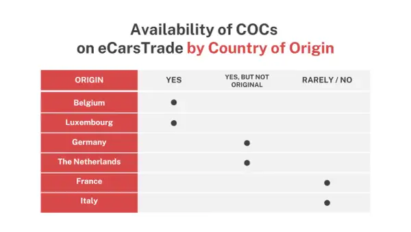 Tabela pokazuje dostępność COC z różnych krajów na eCarsTrade. Belgia i Luksemburg mają COC, Niemcy i Holandia mają COC, ale nie oryginalne, a Francja i Włochy rzadko lub wcale.