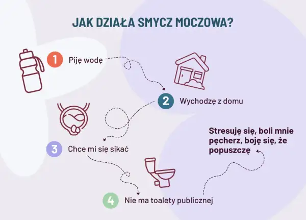 Ilustracja wyjaśnia, jak działa smycz moczowa: piję wodę, wychodzę z domu, chcę mi się sikać, a nie ma toalety. Stresuję się, boli mnie pęcherz.
