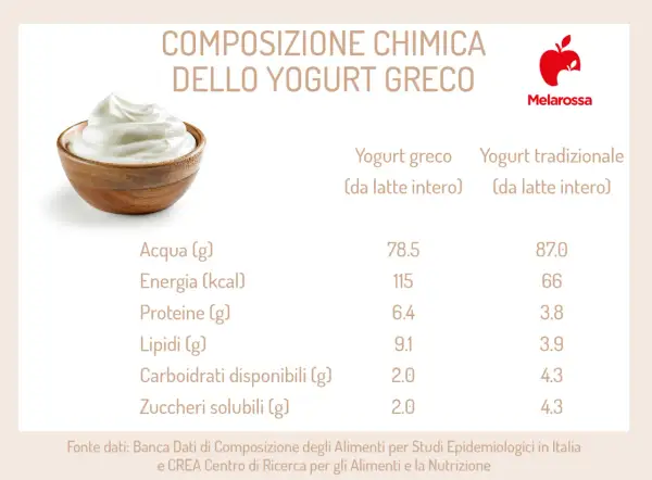 Yogurt greco vs. tradizionale: il greco ha più lipidi e calorie, quindi lo yogurt greco fa ingrassare più facilmente.