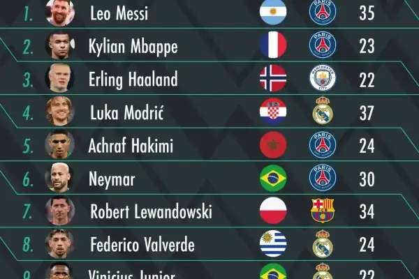 Ranking piłkarzy: Leo Messi ma 35 złotych piłek, Kylian Mbappé 23, a Erling Haaland 22.