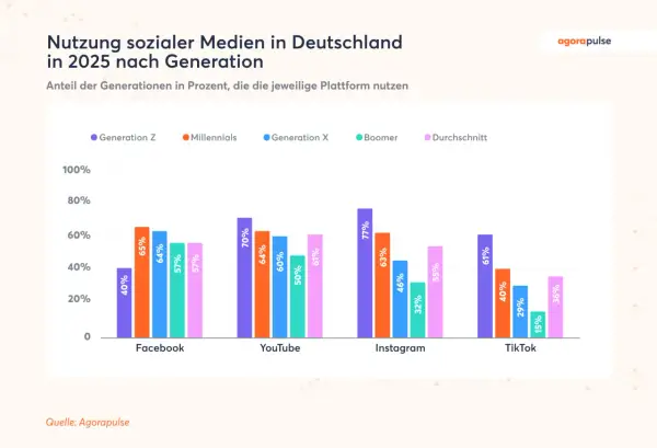 Balkendiagramm zeigt die Nutzung sozialer Medien in Deutschland 2025 nach Generation. Generation Z nutzt TikTok am stärksten.