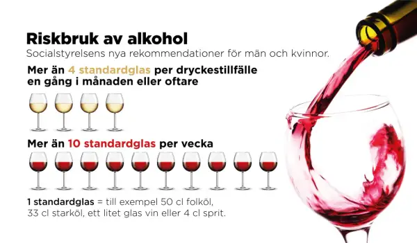 Riskbruk av alkohol: Socialstyrelsens rekommendationer. Undvik att blanda lamotrigin och alkohol. Mer än 4 glas per tillfälle eller 10 per vecka är riskabelt.