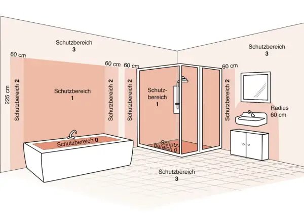 Schema der Installationszonen im Bad: Schutzbereiche 0, 1, 2 und 3 um Wanne, Dusche und Waschbecken.