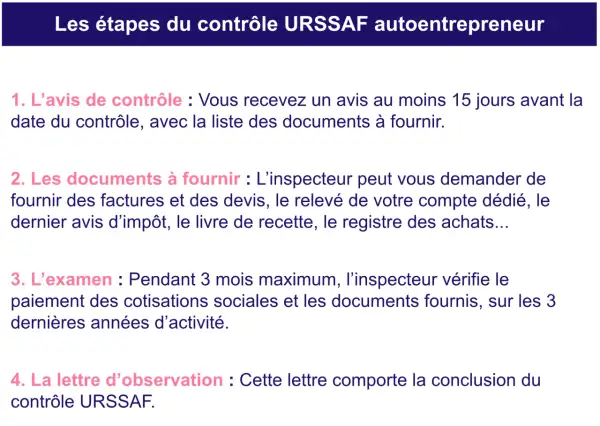 Les étapes du contrôle URSSAF autoentrepreneur : avis, documents, examen, lettre d'observation. Un contrôleur URSSAF examine vos finances.