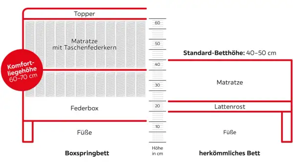 Vergleich von Boxspring- und herkömmlichen Betten. Ein Boxspringbett mit Komfortliegehöhe von 60-70 cm ist deutlich höher als ein Standard-Bett.