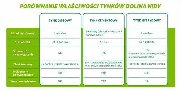 Porównanie tynków: gipsowy, cementowy, hybrydowy. Pomaga wybrać jakie tynki wybrać, uwzględniając warstwy, czas obróbki i odporność na wilgoć.