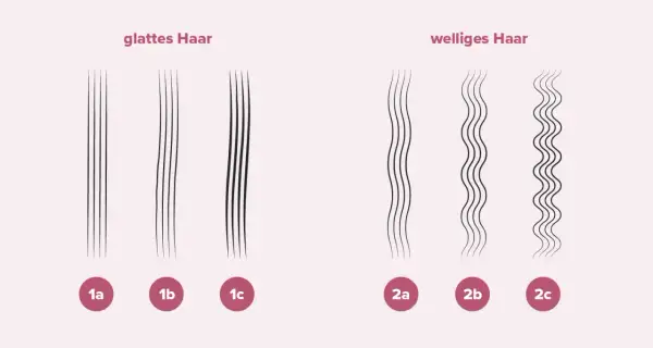 Vergleich von glattem und welligem Haar zur haardicke bestimmen. Verschiedene Abstufungen von 1a bis 2c.