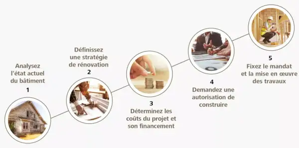 Schéma des étapes pour un projet de rénovation : analyse, stratégie, coûts, autorisation, et mise en œuvre des travaux.