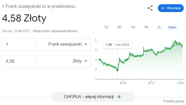 Rata kredytu frankowego 2026: Czy wzrośnie? SARON vs. CHF/PLN