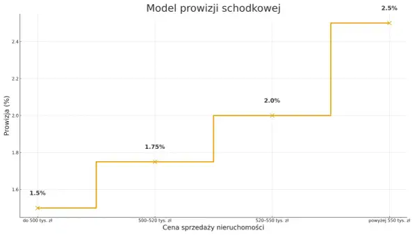 Wykres pokazuje, ile bierze agencja za wynajem mieszkania w zależności od ceny nieruchomości. Prowizja rośnie wraz z ceną.