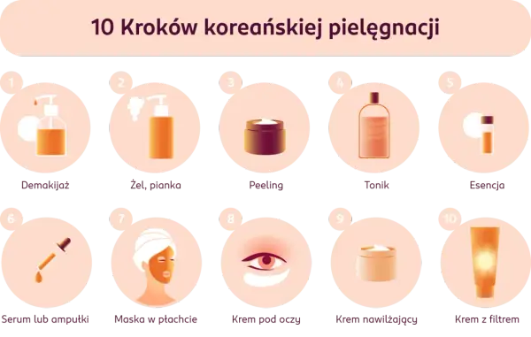 10 kroków koreańskiej pielęgnacji: demakijaż, żel, peeling, tonik, esencja, serum, maska, krem pod oczy, krem nawilżający, krem z filtrem.