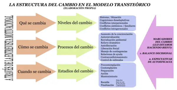 Diagrama del modelo transteórico de Prochaska y DiClemente sobre la estructura del cambio, mostrando niveles, procesos y estadios.