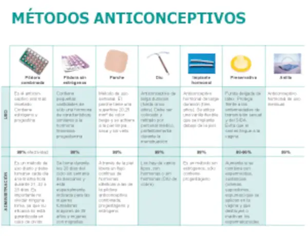 Tabla compara métodos anticonceptivos: pastillas, parche, DIU, implante, preservativo y anillo. ¿Cuál es el método anticonceptivo más eficaz?