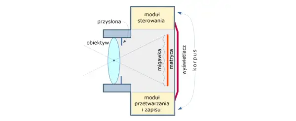 Schemat pokazuje, jak działa camera obscura: obiektyw skupia światło na matrycy, migawka kontroluje czas naświetlania, a moduły sterowania i przetwarzania zapisują obraz.