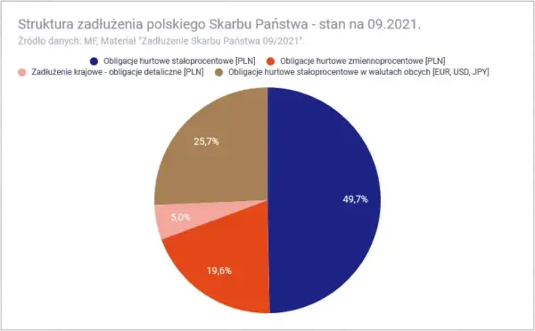 Polski dług publiczny: Kto naprawdę pożycza państwu pieniądze?