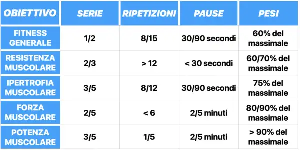 Tabella mostra quanti esercizi per gruppo muscolare, serie, ripetizioni, pause e pesi per diversi obiettivi fitness: generale, resistenza, ipertrofia, forza e potenza.