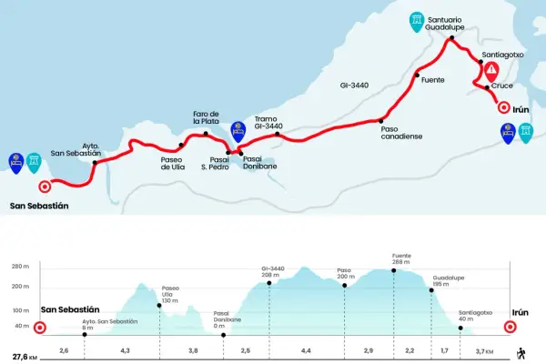 Mapa del camino de Santiago norte, con perfil de elevación de San Sebastián a Irún, pasando por Faro de la Plata y Santuario Guadalupe.