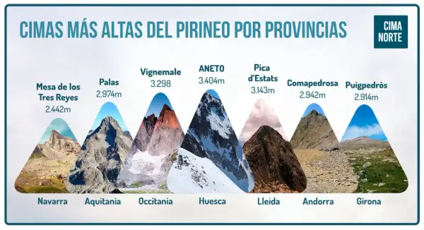 Ilustración de las cimas más altas del Pirineo, mostrando su gran pirineo tamaño y altitud. Destacan el Aneto (3.404m) y el Vignemale (3.298m).