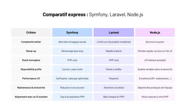 Tableau comparatif express : Symfony, Laravel, Node.js. Idéal pour une formation Symfony, il détaille les critères comme la complexité, le ramp-up, la stack, etc.