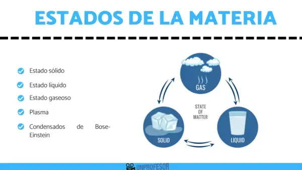 Explora qué es la materia para niños: sólidos (cubitos de hielo), líquidos (vaso de agua) y gases (nubes y vapor).