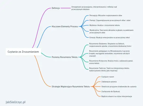 Mapa myśli o czytaniu ze zrozumieniem: definicja, kluczowe elementy procesu, poziomy rozumienia tekstu i strategie wspierające. Pokazuje, jak czas w literaturze wpływa na interpretację.