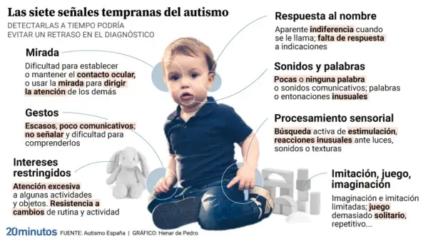 Un niño pequeño sentado, rodeado de círculos que señalan posibles signos de autismo en bebés, como la mirada, gestos, intereses restringidos, respuesta al nombre, sonidos/palabras, procesamiento sensorial e imitación.