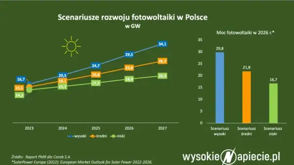Elektrownie słoneczne w Polsce: Czy sieć nadąży za 20 GW?