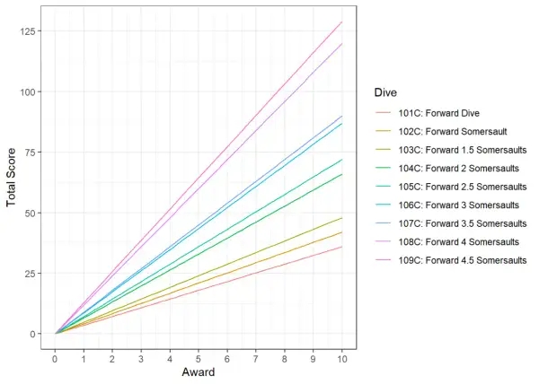 Line graph showing total score for different diving awards, from a simple forward dive to 4.5 somersaults.