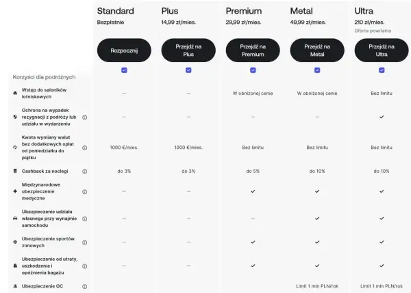 Porównanie planów: Standard, Plus, Premium, Metal, Ultra. Sprawdź, co to jest za plan i jakie korzyści oferuje.