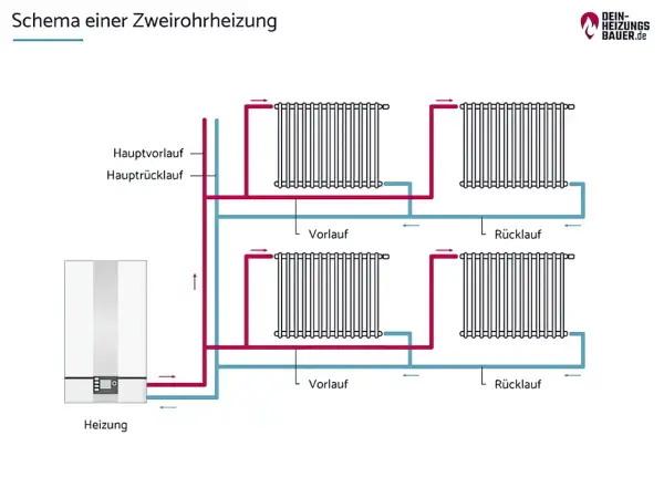 Schema einer Zweirohrheizung mit Heizung, Hauptvorlauf, Hauptrücklauf und mehreren Heizkörpern, die über Vor- und Rücklaufleitungen verbunden sind. Dieses System ist ein Beispiel für die Tichelmann-Verteilung.