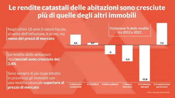 Grafico a barre mostra la variazione delle rendite catastali tra 2012 e 2022. Le abitazioni residenziali hanno visto un aumento del 3,4%, mentre altri immobili hanno avuto variazioni negative. La rendita catastale dipende da molti fattori, come la cate...