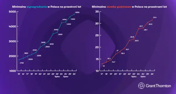 Dwa wykresy liniowe pokazujące wzrost minimalnego wynagrodzenia i stawki godzinowej w Polsce na przestrzeni lat.