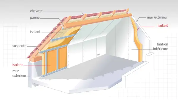Vue en coupe d'une toiture et d'un mur extérieur montrant l'isolant. Quel r pour une bonne isolation de toit ? L'image illustre l'importance de l'isolant.