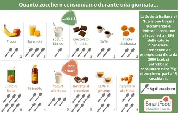 Scopri quanti grammi di zucchero al giorno si nascondono in cibi comuni, da frutta a caramelle, per una dieta più consapevole.