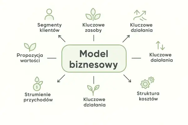 Schemat modelu biznesowego: kluczowe działania, zasoby, segmenty klientów, struktura kosztów, strumienie przychodów, propozycja wartości.