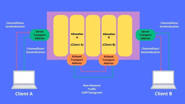 Diagram shows how a coturn server relays traffic between Client A and Client B, using allocations and relayed transport addresses for communication.