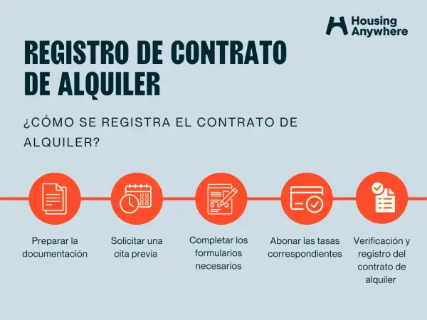 Proceso para registrar contrato de alquiler: preparar documentación, solicitar cita, completar formularios, abonar tasas y verificación final.