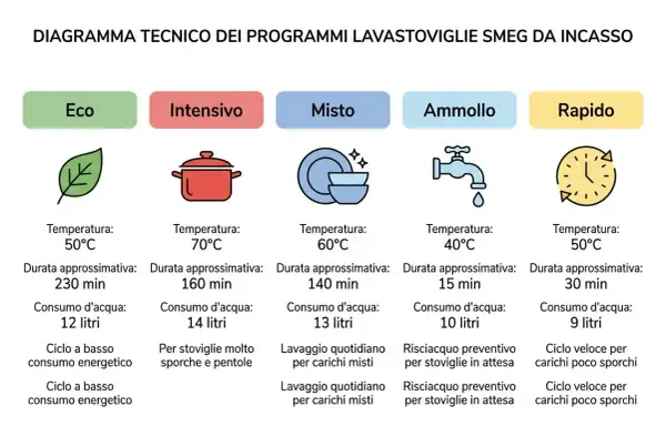 Diagramma programmi lavastoviglie: Eco (230 min), Intensivo (160 min), Misto (140 min), Ammollo (15 min), Rapido (30 min).