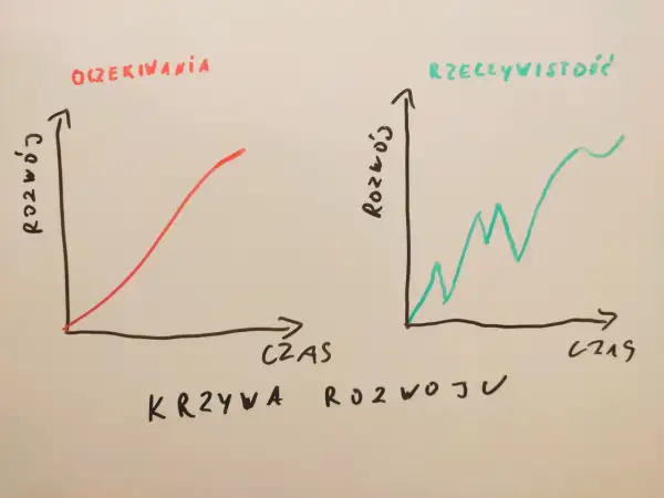 Krzywe rozwoju: oczekiwania vs rzeczywistość. Psychologia pokazuje, że rozwój osobisty rzadko jest liniowy.