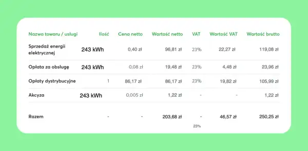 Przykładowy rachunek za prąd: sprzedaż energii 243 kWh, opłata za obsługę, dystrybucyjne i akcyza. Razem 250,25 zł.