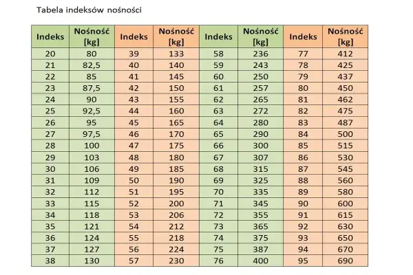 Tabela indeksów nośności opon motocyklowych z podziałem na indeks i nośność w kg.
